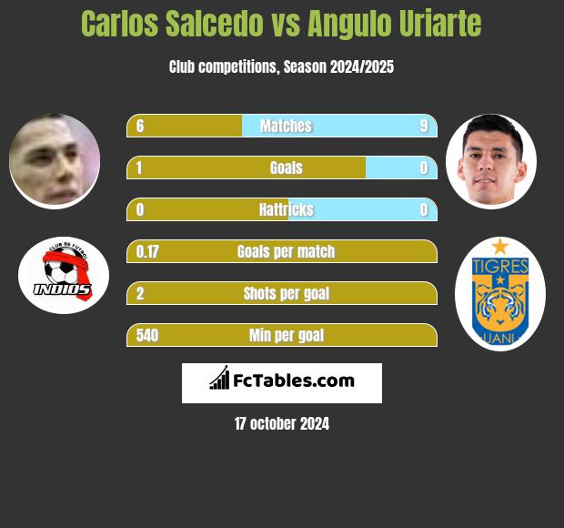 Carlos Salcedo vs Angulo Uriarte h2h player stats