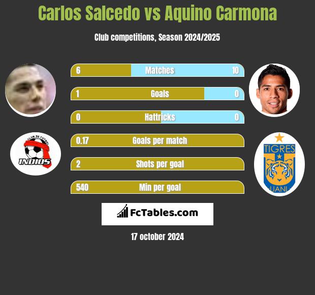 Carlos Salcedo vs Aquino Carmona h2h player stats