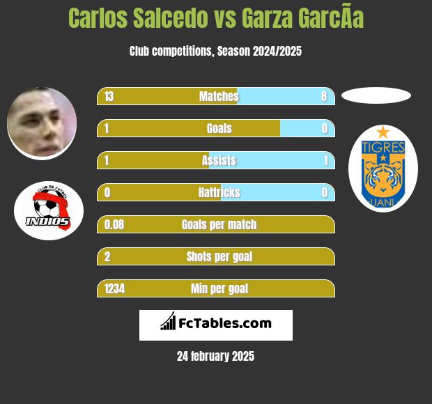 Carlos Salcedo vs Garza GarcÃ­a h2h player stats