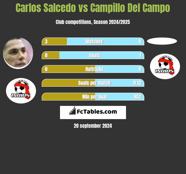 Carlos Salcedo vs Campillo Del Campo h2h player stats