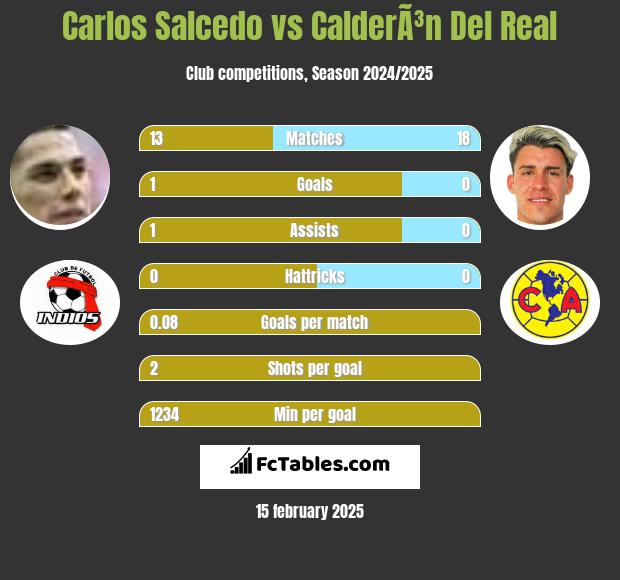 Carlos Salcedo vs CalderÃ³n Del Real h2h player stats