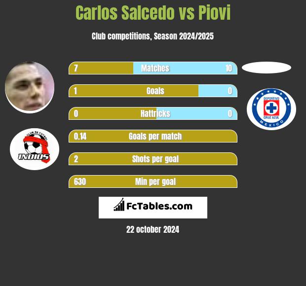 Carlos Salcedo vs Piovi h2h player stats