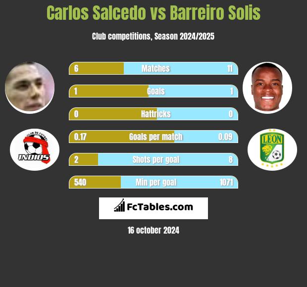 Carlos Salcedo vs Barreiro Solis h2h player stats