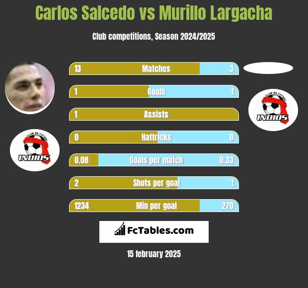 Carlos Salcedo vs Murillo Largacha h2h player stats