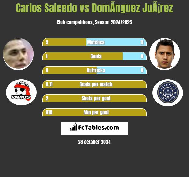 Carlos Salcedo vs DomÃ­nguez JuÃ¡rez h2h player stats