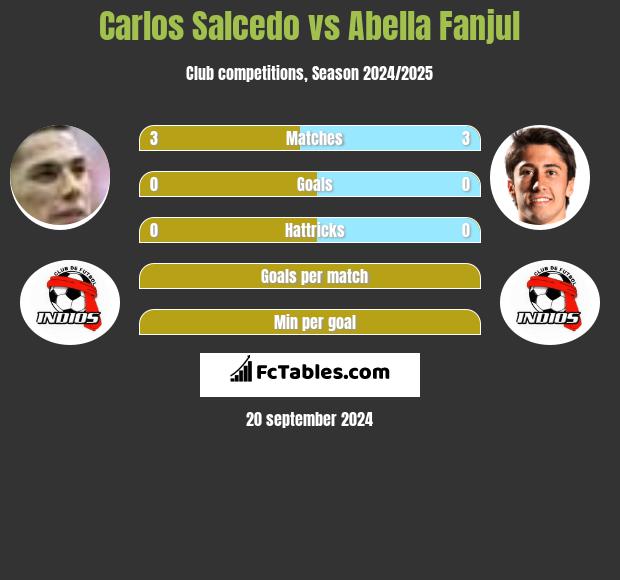 Carlos Salcedo vs Abella Fanjul h2h player stats