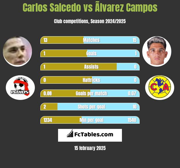 Carlos Salcedo vs Ãlvarez Campos h2h player stats