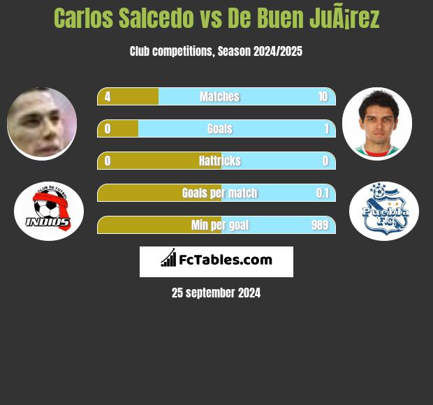 Carlos Salcedo vs De Buen JuÃ¡rez h2h player stats