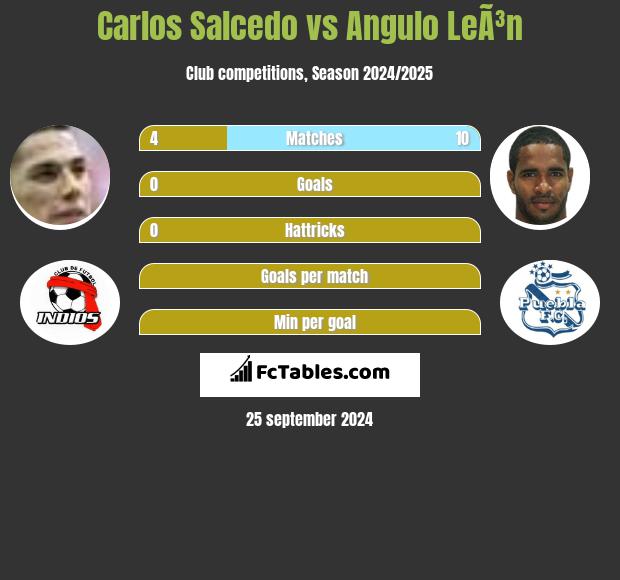 Carlos Salcedo vs Angulo LeÃ³n h2h player stats