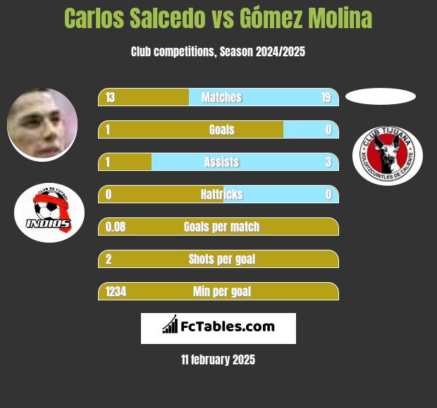 Carlos Salcedo vs Gómez Molina h2h player stats