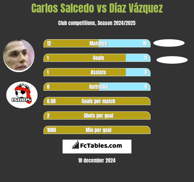 Carlos Salcedo vs Díaz Vázquez h2h player stats