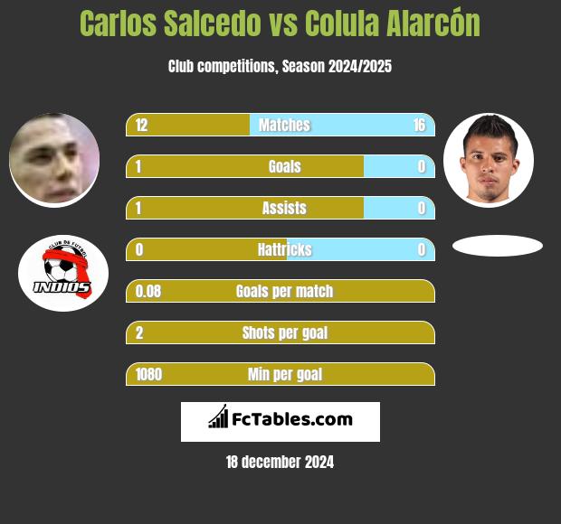 Carlos Salcedo vs Colula Alarcón h2h player stats