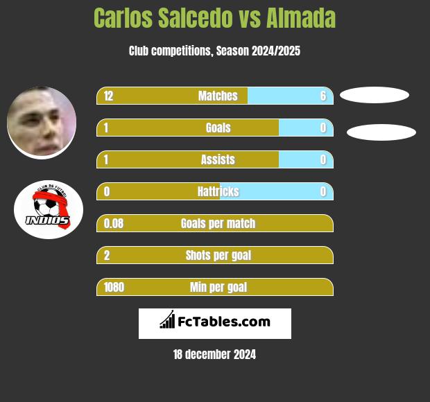 Carlos Salcedo vs Almada h2h player stats