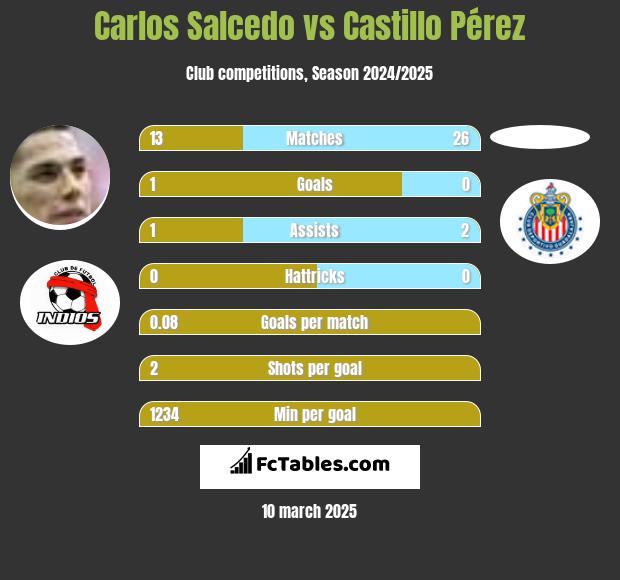 Carlos Salcedo vs Castillo Pérez h2h player stats