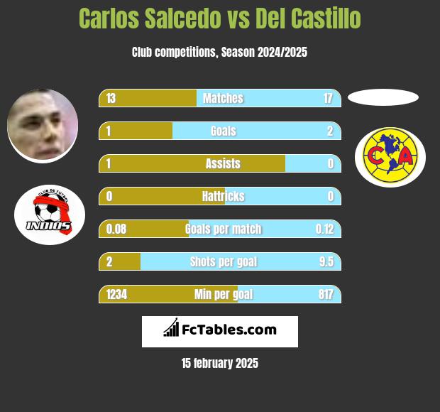 Carlos Salcedo vs Del Castillo h2h player stats