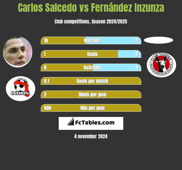 Carlos Salcedo vs Fernández Inzunza h2h player stats