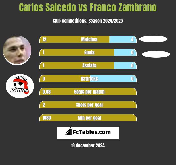 Carlos Salcedo vs Franco Zambrano h2h player stats