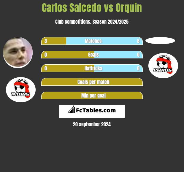 Carlos Salcedo vs Orquin h2h player stats