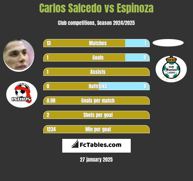 Carlos Salcedo vs Espinoza h2h player stats