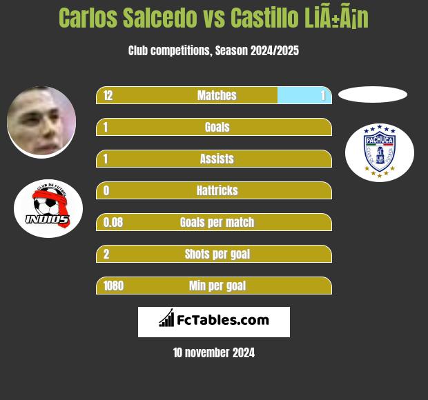 Carlos Salcedo vs Castillo LiÃ±Ã¡n h2h player stats