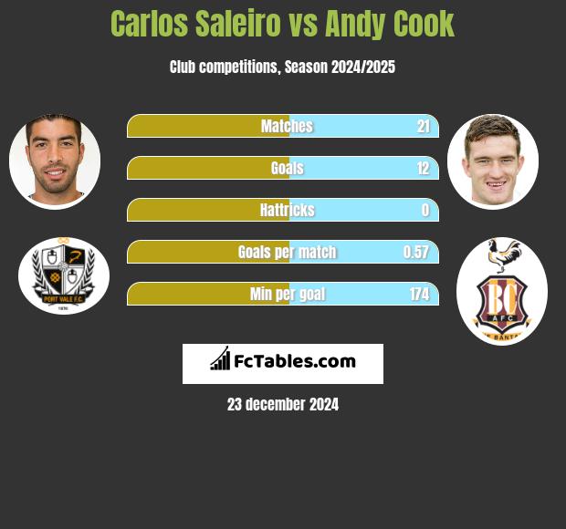 Carlos Saleiro vs Andy Cook h2h player stats