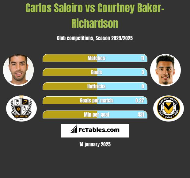 Carlos Saleiro vs Courtney Baker-Richardson h2h player stats