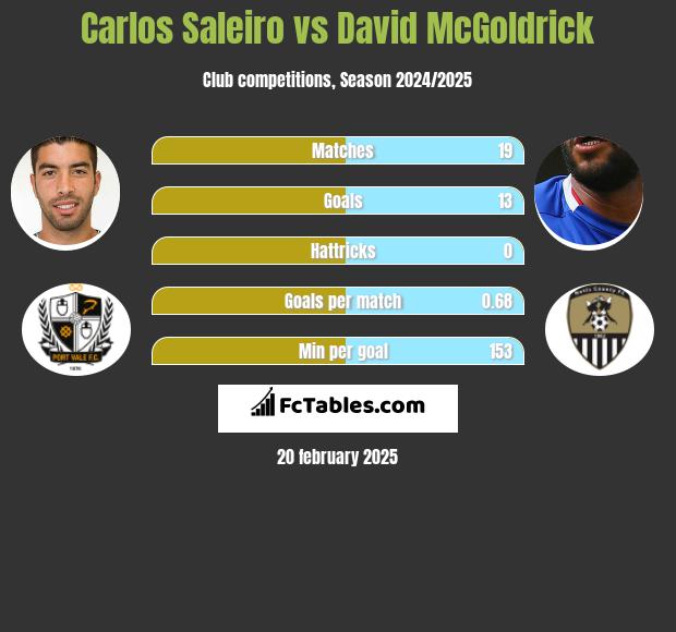 Carlos Saleiro vs David McGoldrick h2h player stats