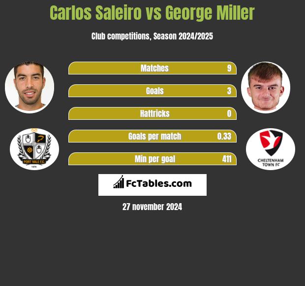 Carlos Saleiro vs George Miller h2h player stats