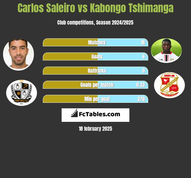 Carlos Saleiro vs Kabongo Tshimanga h2h player stats