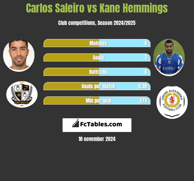 Carlos Saleiro vs Kane Hemmings h2h player stats