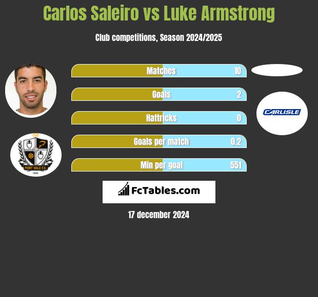 Carlos Saleiro vs Luke Armstrong h2h player stats