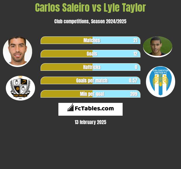 Carlos Saleiro vs Lyle Taylor h2h player stats