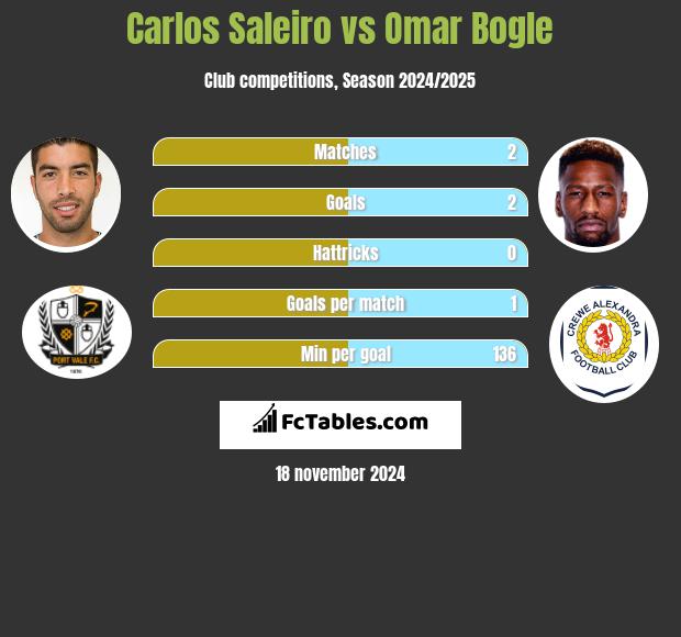 Carlos Saleiro vs Omar Bogle h2h player stats