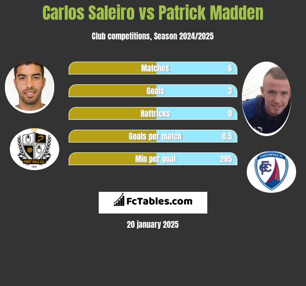 Carlos Saleiro vs Patrick Madden h2h player stats