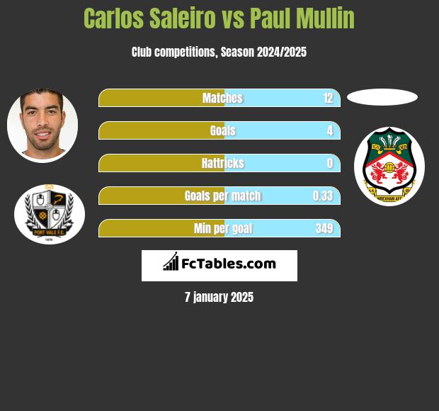 Carlos Saleiro vs Paul Mullin h2h player stats