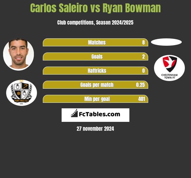 Carlos Saleiro vs Ryan Bowman h2h player stats