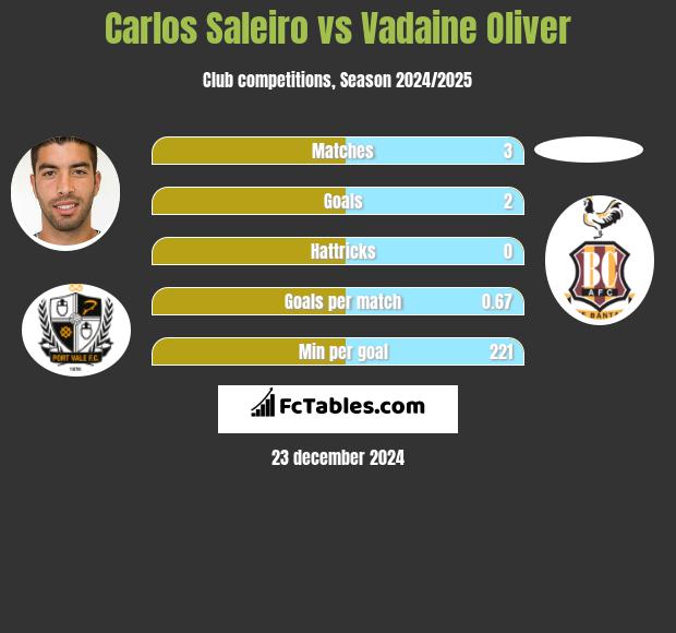 Carlos Saleiro vs Vadaine Oliver h2h player stats