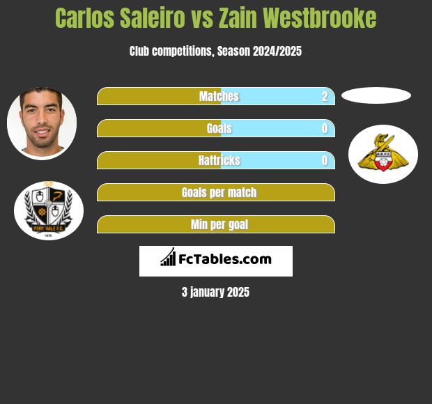 Carlos Saleiro vs Zain Westbrooke h2h player stats