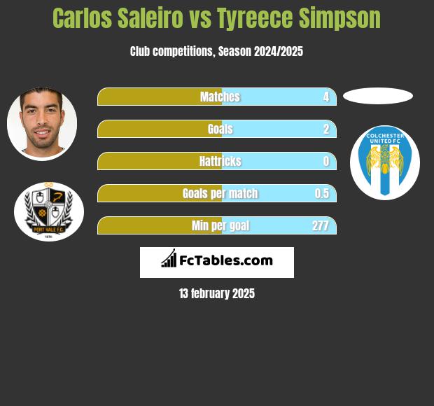 Carlos Saleiro vs Tyreece Simpson h2h player stats