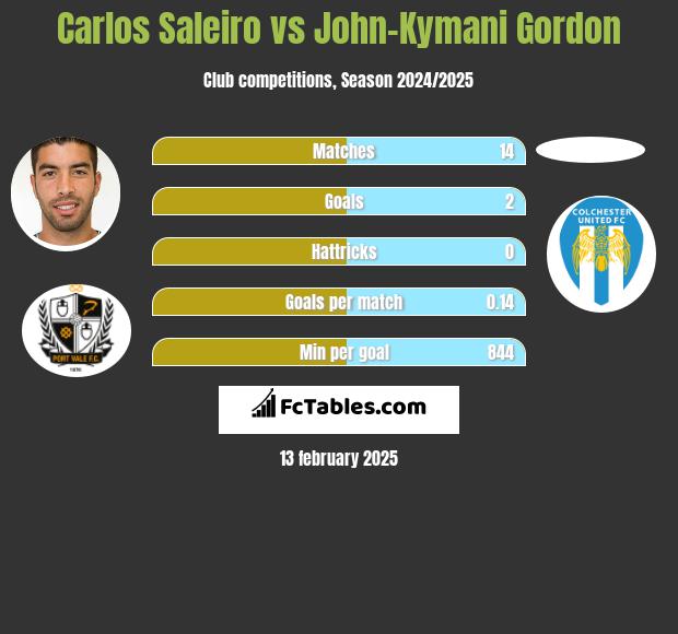 Carlos Saleiro vs John-Kymani Gordon h2h player stats