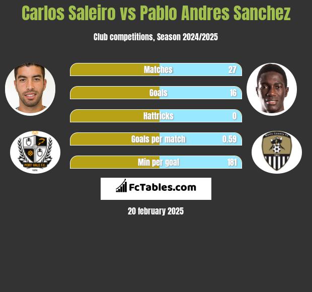 Carlos Saleiro vs Pablo Andres Sanchez h2h player stats