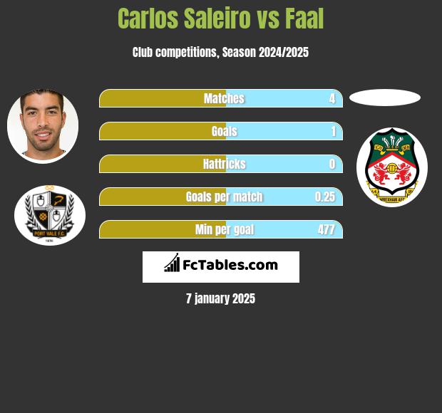 Carlos Saleiro vs Faal h2h player stats