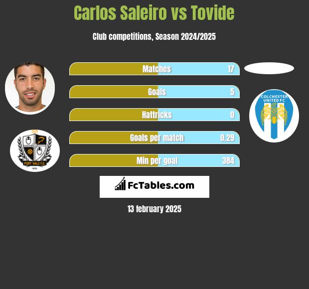 Carlos Saleiro vs Tovide h2h player stats