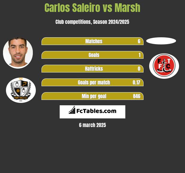 Carlos Saleiro vs Marsh h2h player stats