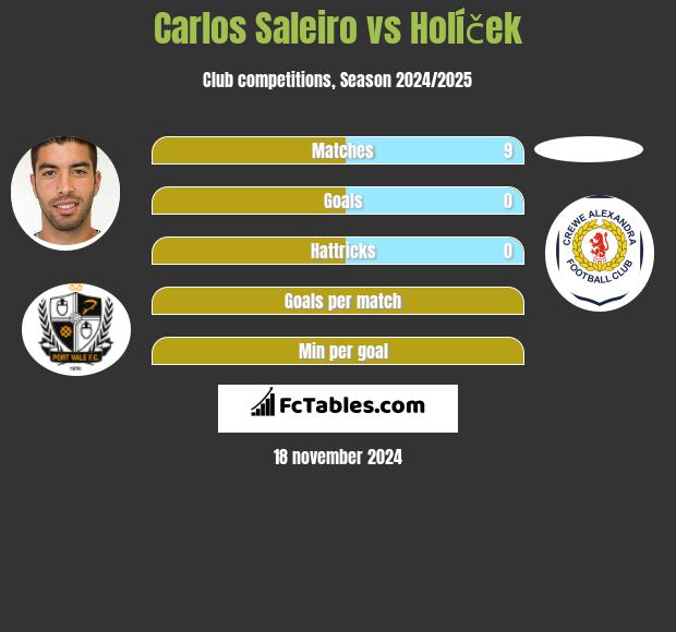 Carlos Saleiro vs Holíček h2h player stats