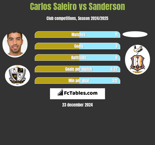 Carlos Saleiro vs Sanderson h2h player stats