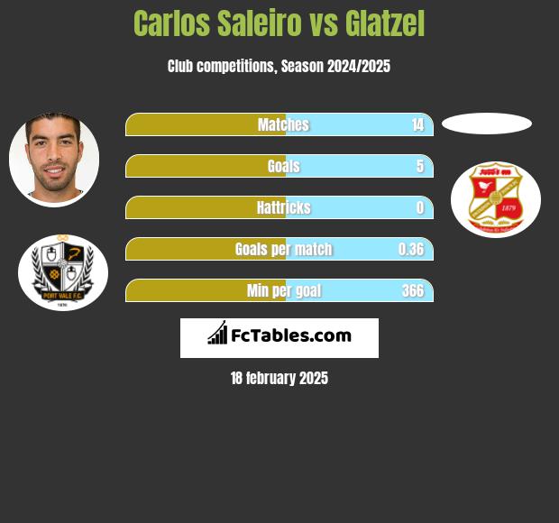 Carlos Saleiro vs Glatzel h2h player stats