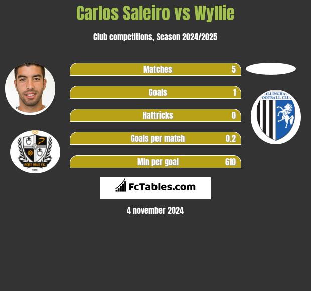 Carlos Saleiro vs Wyllie h2h player stats