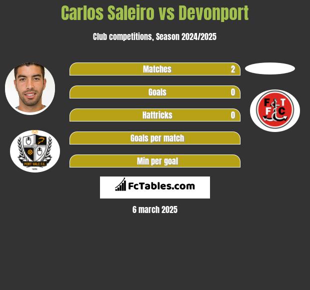 Carlos Saleiro vs Devonport h2h player stats