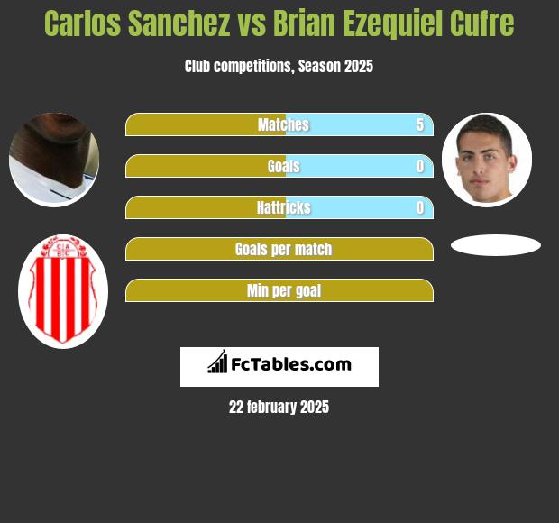 Carlos Sanchez vs Brian Ezequiel Cufre h2h player stats